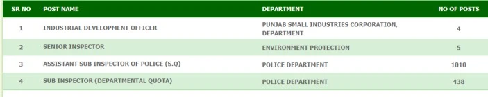 Table showing PPSC upcoming Punjab police job openings for 2024